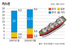 [철의 미래] 태양광 LNG선박서 성장동력 찾는다