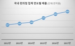 ‘농협’ 가세 편의점, 레드오션? 새로운 희망?