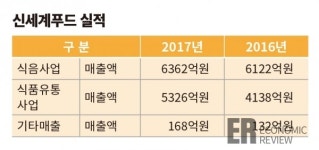 [푸드배틀②] 식자재유통·급식업체, 대기업 수직계열화·과점화 심화