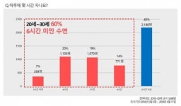 잠잘 시간도 쪼개는 청년들의 ‘숲 속 꿀잠 대회’