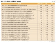 (주)수양급식.대한투자신탁증권지점 | [현금흐름에 투자하라③] 부동산·고배당주·인컴, 시장 견인차 될까