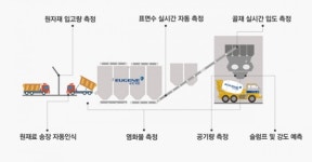 유진기업 광주공장 구내식당 | 유진기업, 업계 최초 스마트팩토리 개발 앞장선다