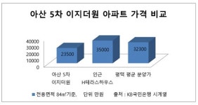 아산테크노밸리 5차 이지더원 미군 렌탈하우스로 주목