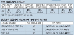 금융종합과세 강화, 재테크전략 다 바꿔라