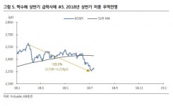 [주간증시] 한중 무역전쟁 지속 우려 속 반등 전망도…코스피 2250~2350 예상