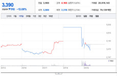 보물선 테마주 제일제강, 30%급등 15% 급락…당국 투자주의 당부