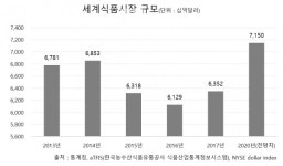 세계식품시장 규모 6조3520억 달러…2020년 7조 달러 돌파 전망