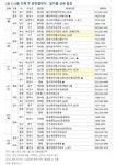 [8월 첫째주 분양캘린더]휴가철 맞은 분양시장, 대전 갑천트리풀시티 등 전국 3115가구 공급