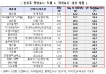 뚜레쥬르·파리바게뜨·홈플러스·이마트 등 빵류 당·트랜스지방↑