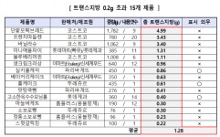 뚜레쥬르·파리바게뜨·홈플러스·이마트 등 빵류 당·트랜스지방↑