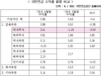 국민연금, 국내 주식투자 손실 3조1060억