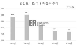 ‘도너츠’ 없는 던킨도너츠의 대변신 왜?