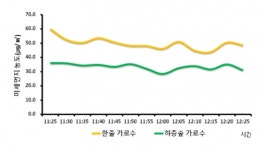 가로수, 폭염 막고 미세먼지까지 줄여준다!