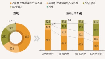 10억 이상 부자, 자산규모 클수록 투자비중↑