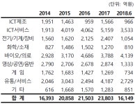 벤처 중 최대투자업종 ‘바이오’…기술특례 상장 덕분? 이미 대세
