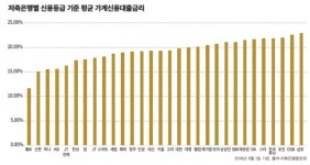 [금리상승기 '재테크 칵테일'③-제2금융권] 연 3%대 정기예금 시대, 내 돈 저축할 곳은