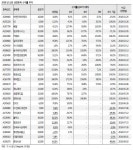 올해 신규상장 종목 수익률 으뜸…현대사료 305%