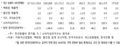 지수네상회 | 승용차 3개월만에 판매 증가세...민간 소비지수는 '주춤'