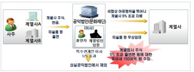 국세청, 대기업 사주 탈세 공익법인에 세금 추징