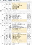 [9월 둘째주 분양캘린더] ‘동래더샵’ 등 25곳 총 1만1003가구, 행복주택 6010가구