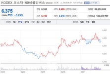 [주간 투자자 최다 순매수 주식종목] 기관 KODEX 200 외인 KODEX 코스닥150선물인버스