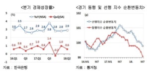 “내수부진 방어, 오히려 금리인하 해야