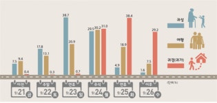 “귀향 길 23일 오전, 귀경 길 24, 25일 오후 차량 많을 듯”