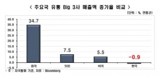 과도한 규제, 한국 유통업계 경쟁력 발목 잡았다