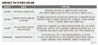 [생명보험 달라졌다] 의료기술 발달이 불러온 유병자보험의 확대