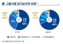 [실적 돋보기] 신한금융, 3분기 비은행 비중 14% 감소…4분기 실적 영향은?