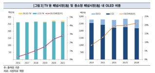 '영업익 흑자전환' LG디스플레이, 안심할 수 없는 까닭은?