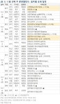 11월 셋째 주 분양캘린더  병점역아이파크캐슬’ 전국 4432가구 분양