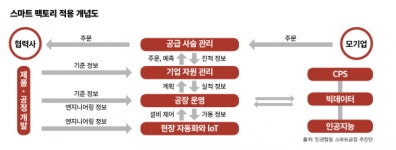 알앤비스마트팩토리 | [스마트 팩토리 1] 스마트 팩토리 넌 누구냐… ‘ICT 결합 공장’