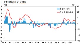 10월 생산자물가 전월비 0.4%↓...11개월만에 하락 전환
