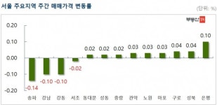 서울 아파트 매매가, 강남 4구 주도 2주 연속 하락