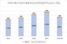 이마트에브리데이, 매장 ‘줄이고 늘려’...규제 피해 틈새공략