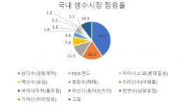 ‘생수’시장 3위 도전장 내민 동아쏘시오, 캐시카우 될까