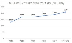 두산중공업, 골프장 ‘말썽’에 우발채무 ‘설상가상’