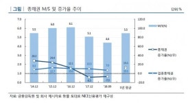 JB우리캐피탈, 성장통 끝낼 수 있을까