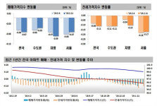 서울 아파트값, 13년 이후 6년만에 최장기간 하락세
