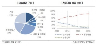 선박금융 감소, 자산건전성 OK 신한캐피탈