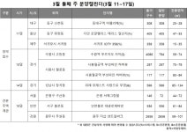 [3월 둘째 주 분양일정] 봄맞이 주춤, 전국 7곳 2845가구 청약
