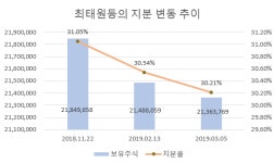 [주간 지분변동] 최태원 SK회장의 친족 지분증여 약속 이행...경영권 영향 미미
