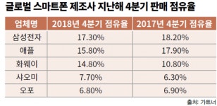 [스마트폰 대전①] 변해야 산다, 역성장 탈출해법 찾아라
