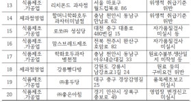 궁전제과두암지점주 | 전국 유명 빵집 48곳 중 20곳 식품위생법 등 위반
