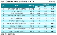 2월말 ISA 누적 평균수익률 7.22% 전월比 2.06%p↑