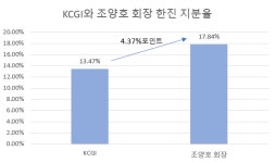 [주간 지분변동] KCGI, 한진그룹 ‘지분전쟁’ 목적은