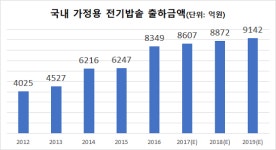 [Biz 인사이드] 쿠첸, 성장 키워드는 신사업과 중국
