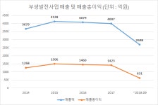 자회사 발전사업 흡수한 포스코, 그 효과는?