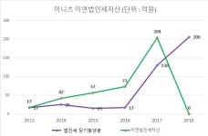 SK케미칼 완전자회사 이니츠, 이연법인세자산 인식 안 한 이유는?